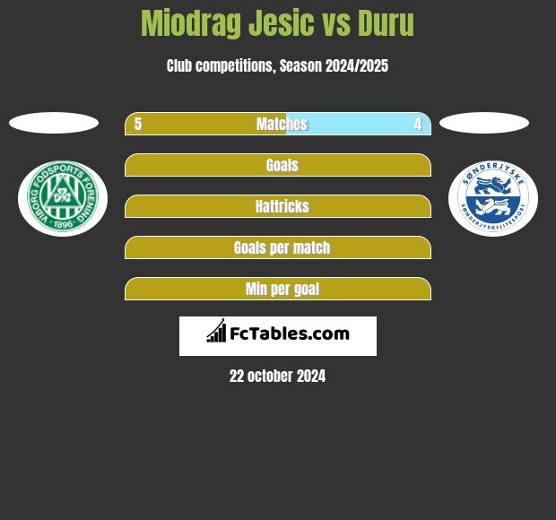 Miodrag Jesic vs Duru h2h player stats