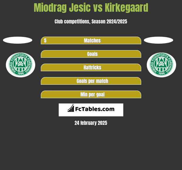 Miodrag Jesic vs Kirkegaard h2h player stats