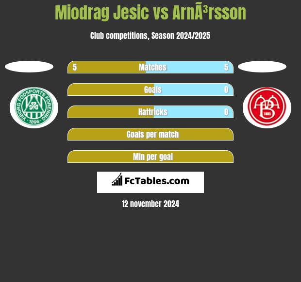 Miodrag Jesic vs ArnÃ³rsson h2h player stats