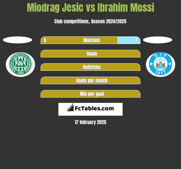 Miodrag Jesic vs Ibrahim Mossi h2h player stats