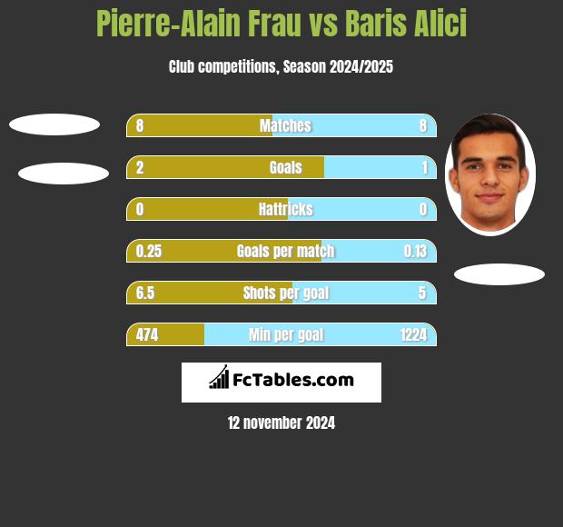 Pierre-Alain Frau vs Baris Alici h2h player stats