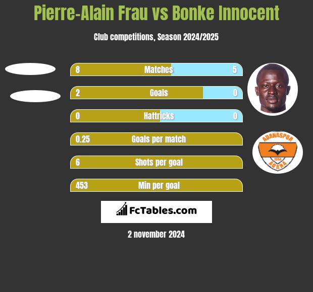 Pierre-Alain Frau vs Bonke Innocent h2h player stats