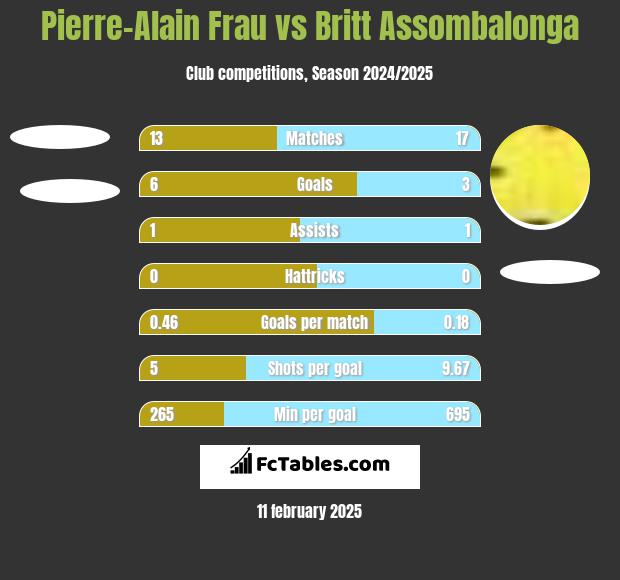 Pierre-Alain Frau vs Britt Assombalonga h2h player stats