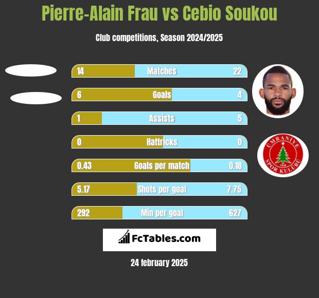 Pierre-Alain Frau vs Cebio Soukou h2h player stats