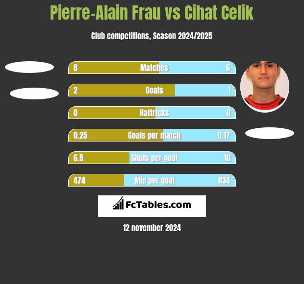 Pierre-Alain Frau vs Cihat Celik h2h player stats