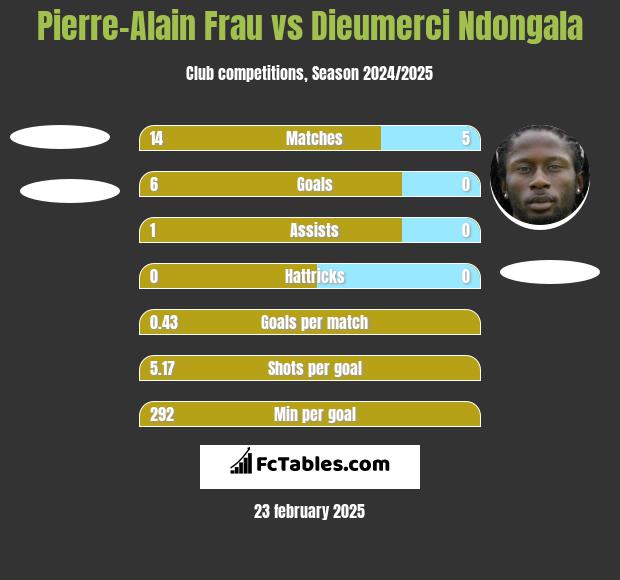 Pierre-Alain Frau vs Dieumerci Ndongala h2h player stats