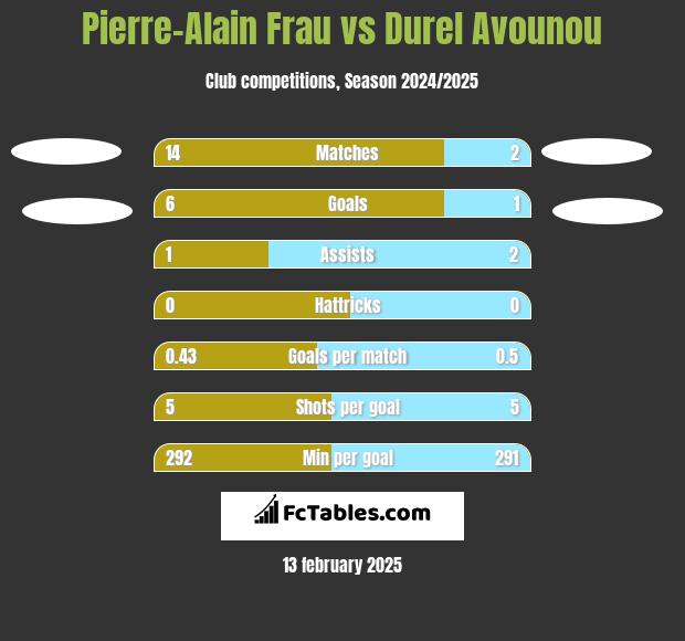 Pierre-Alain Frau vs Durel Avounou h2h player stats