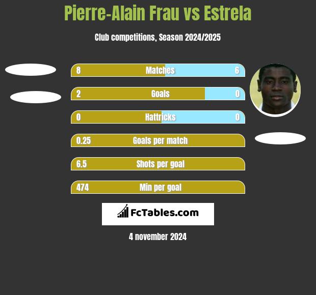 Pierre-Alain Frau vs Estrela h2h player stats