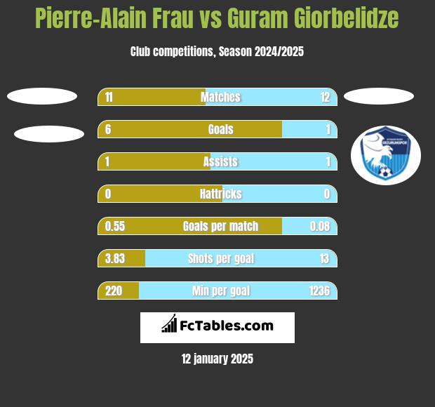 Pierre-Alain Frau vs Guram Giorbelidze h2h player stats