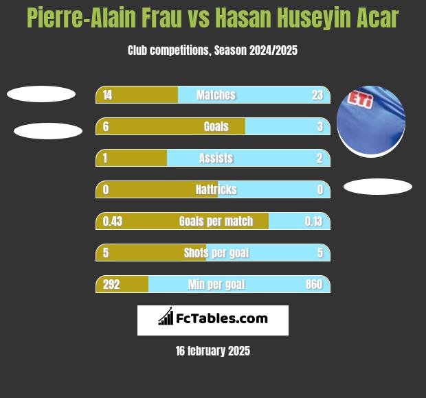 Pierre-Alain Frau vs Hasan Huseyin Acar h2h player stats