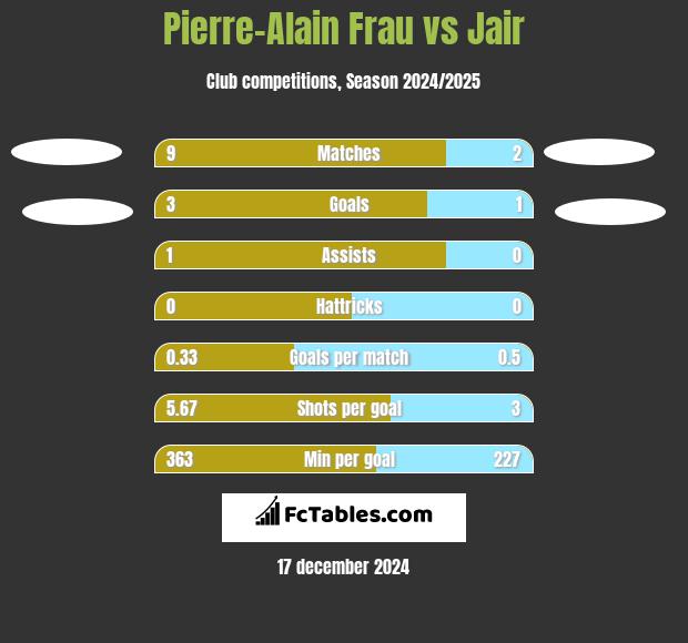 Pierre-Alain Frau vs Jair h2h player stats