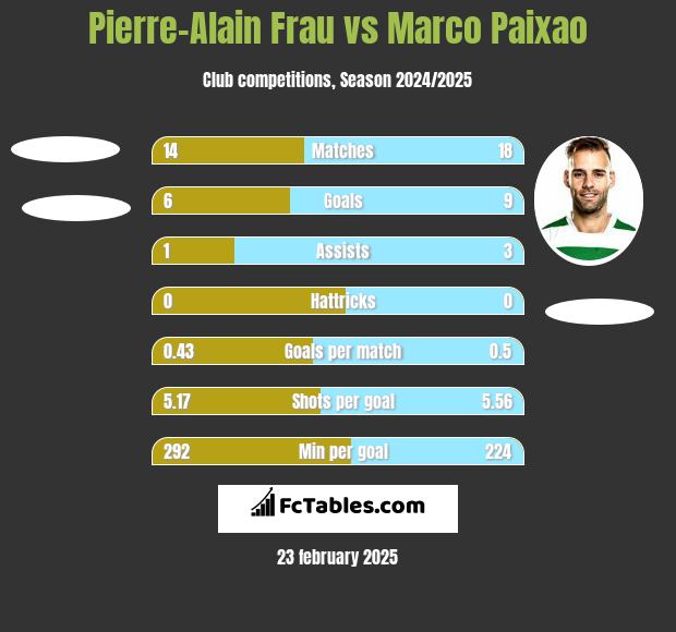 Pierre-Alain Frau vs Marco Paixao h2h player stats