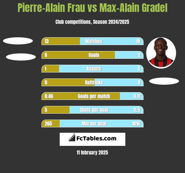 Pierre-Alain Frau vs Max-Alain Gradel h2h player stats