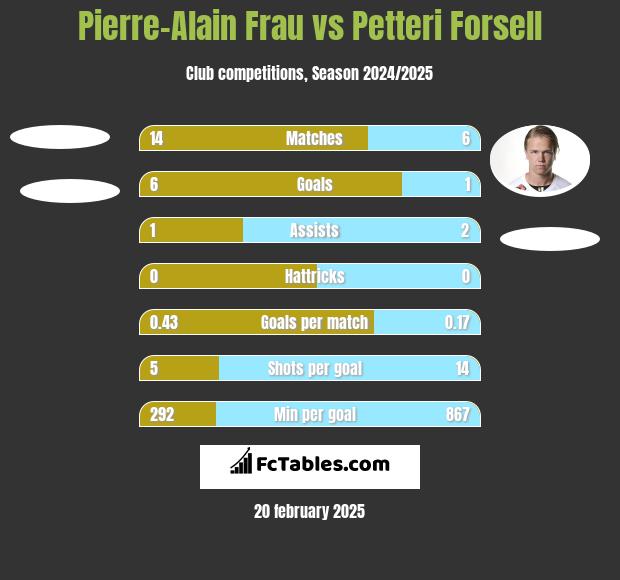 Pierre-Alain Frau vs Petteri Forsell h2h player stats