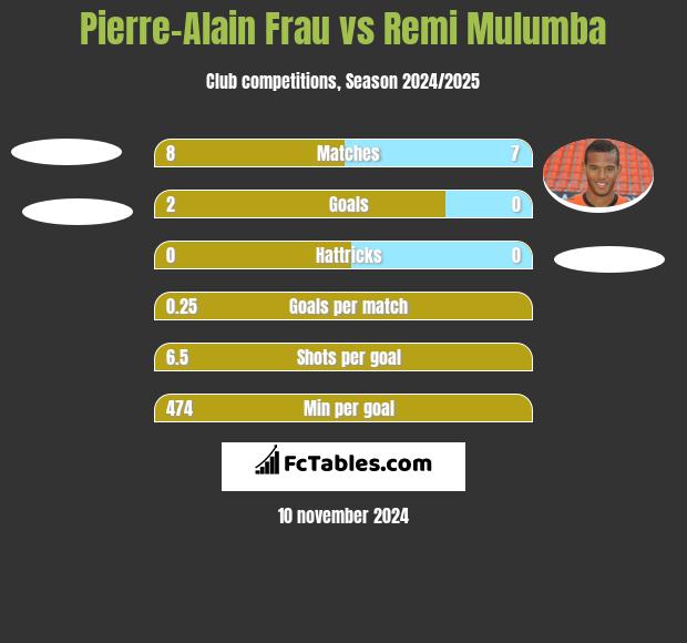 Pierre-Alain Frau vs Remi Mulumba h2h player stats