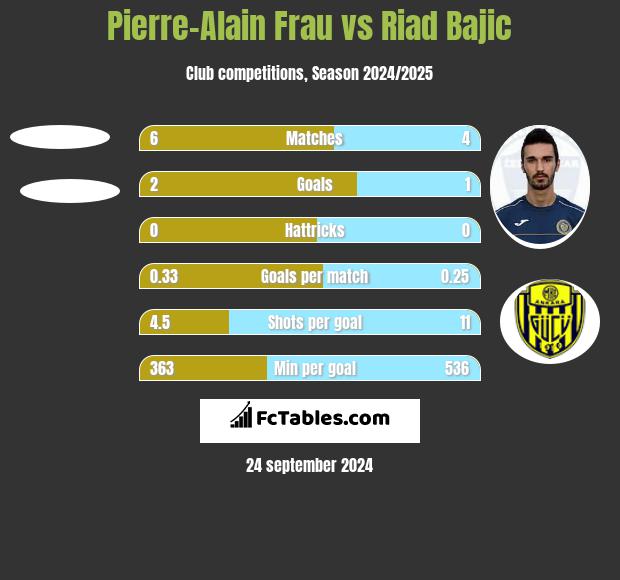 Pierre-Alain Frau vs Riad Bajic h2h player stats