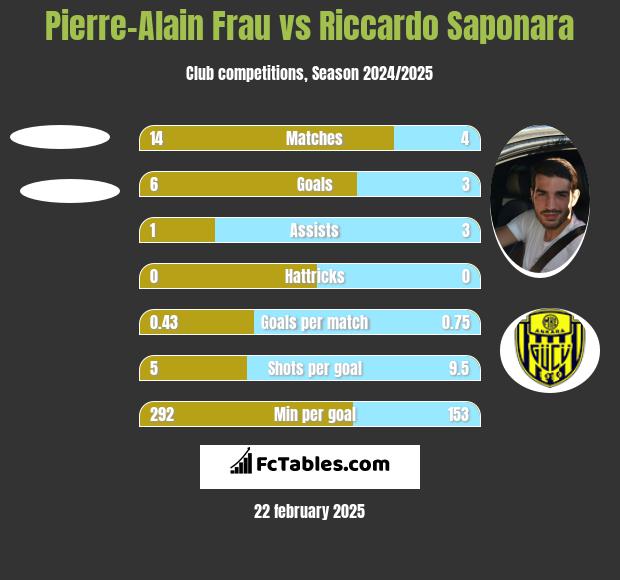 Pierre-Alain Frau vs Riccardo Saponara h2h player stats