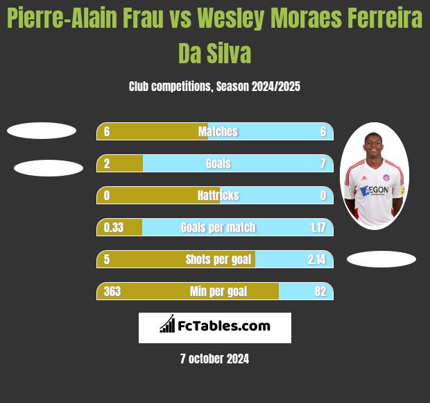 Pierre-Alain Frau vs Wesley Moraes Ferreira Da Silva h2h player stats