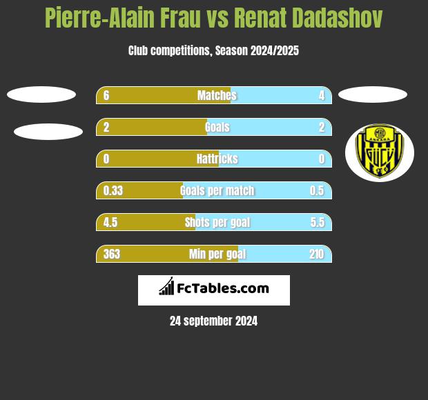 Pierre-Alain Frau vs Renat Dadashov h2h player stats