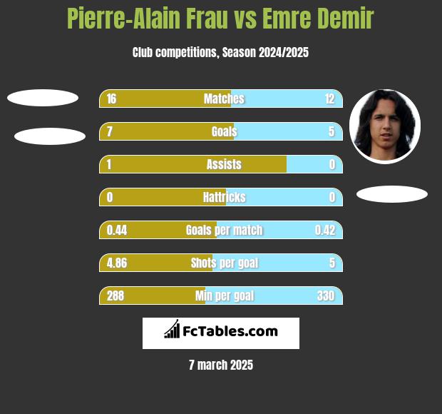 Pierre-Alain Frau vs Emre Demir h2h player stats