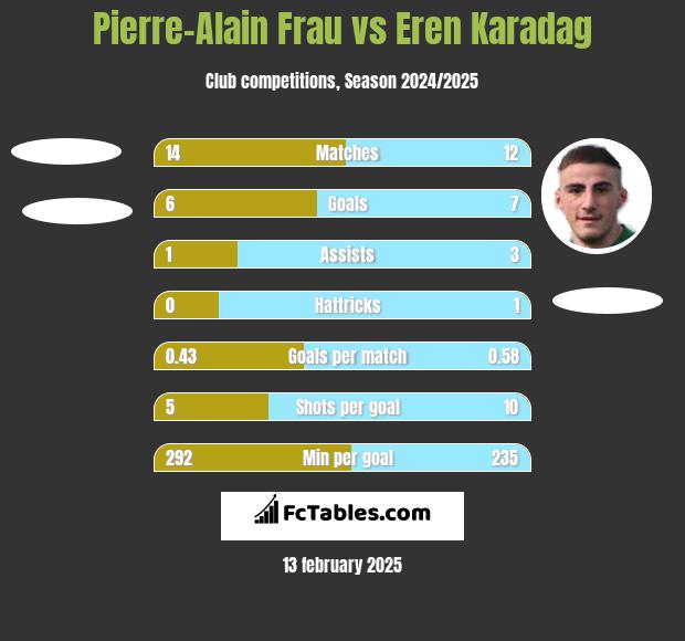 Pierre-Alain Frau vs Eren Karadag h2h player stats