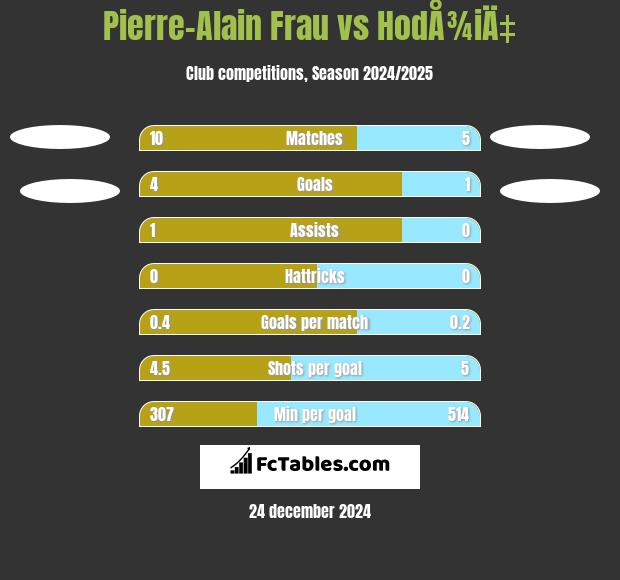 Pierre-Alain Frau vs HodÅ¾iÄ‡ h2h player stats