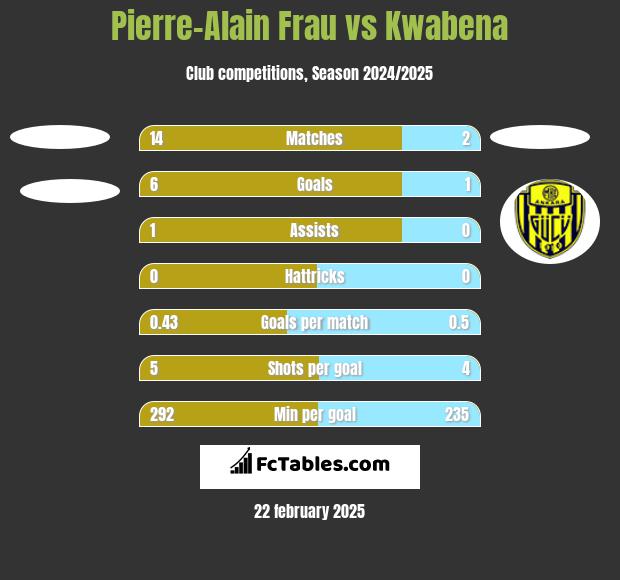 Pierre-Alain Frau vs Kwabena h2h player stats