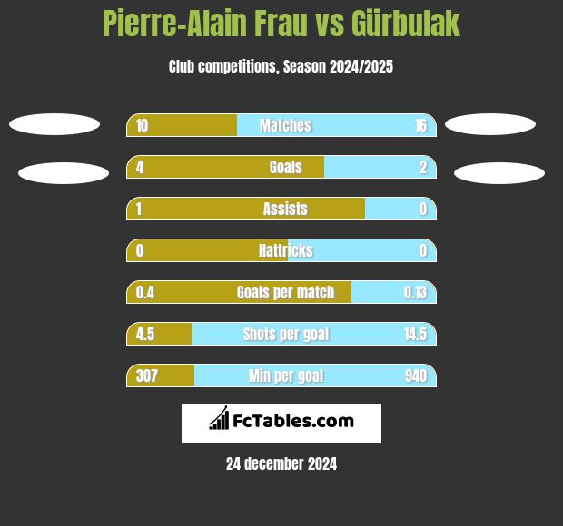 Pierre-Alain Frau vs Gürbulak h2h player stats