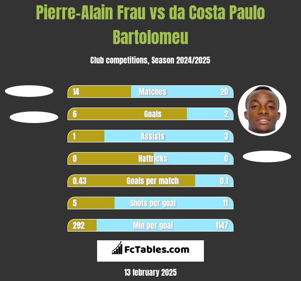 Pierre-Alain Frau vs da Costa Paulo Bartolomeu h2h player stats