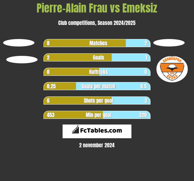 Pierre-Alain Frau vs Emeksiz h2h player stats