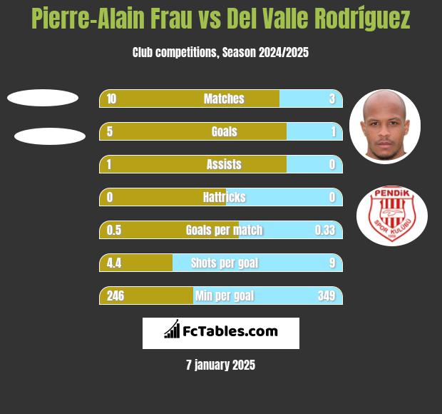 Pierre-Alain Frau vs Del Valle Rodríguez h2h player stats