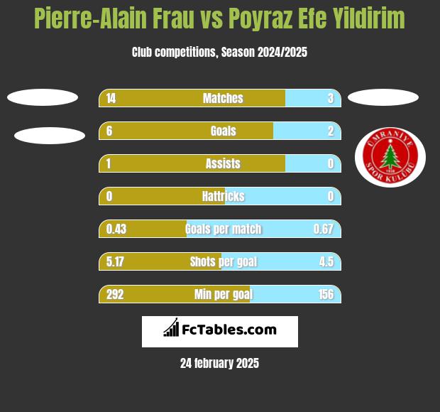 Pierre-Alain Frau vs Poyraz Efe Yildirim h2h player stats