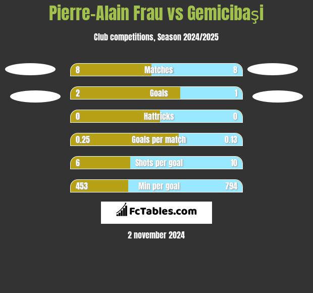 Pierre-Alain Frau vs Gemicibaşi h2h player stats