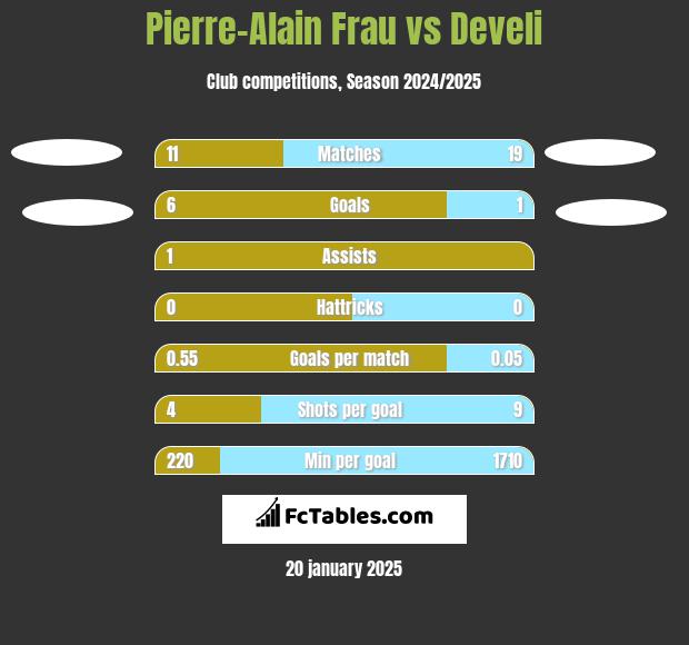 Pierre-Alain Frau vs Develi h2h player stats