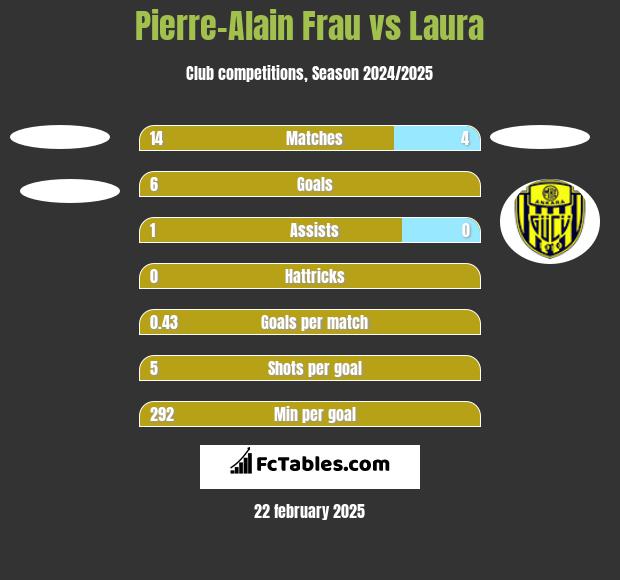 Pierre-Alain Frau vs Laura h2h player stats