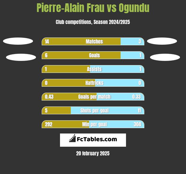 Pierre-Alain Frau vs Ogundu h2h player stats