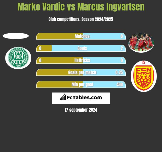 Marko Vardic vs Marcus Ingvartsen h2h player stats