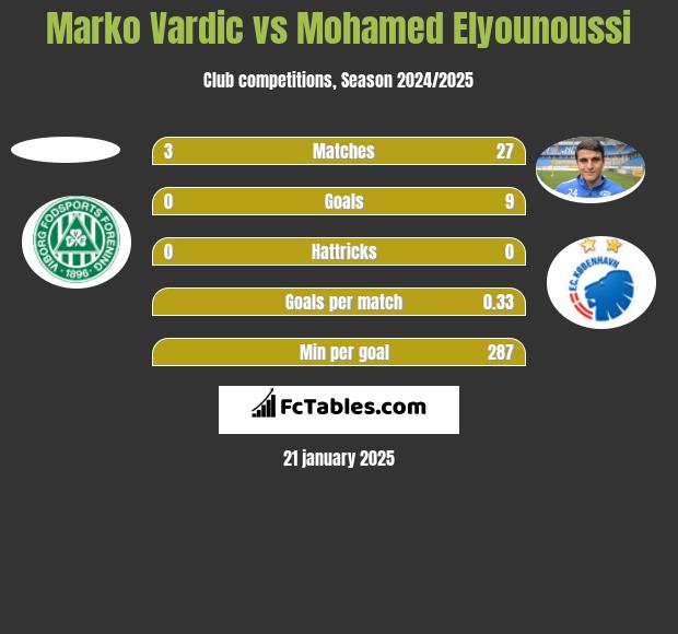 Marko Vardic vs Mohamed Elyounoussi h2h player stats