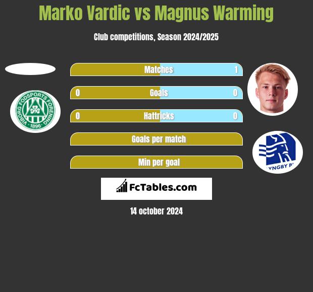 Marko Vardic vs Magnus Warming h2h player stats