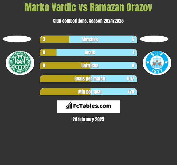 Marko Vardic vs Ramazan Orazov h2h player stats