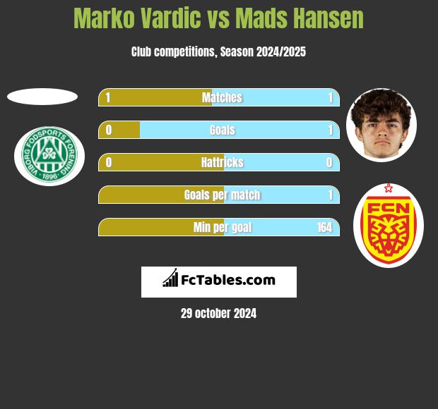 Marko Vardic vs Mads Hansen h2h player stats