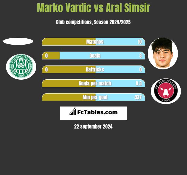 Marko Vardic vs Aral Simsir h2h player stats