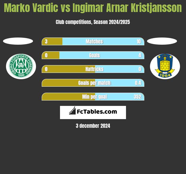 Marko Vardic vs Ingimar Arnar Kristjansson h2h player stats