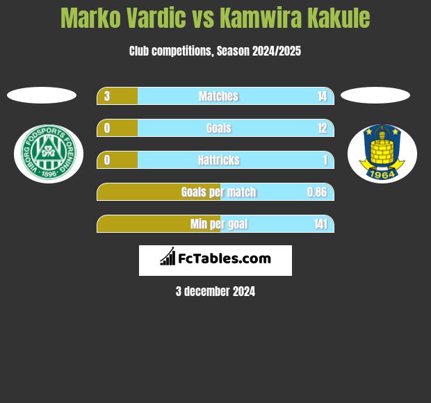 Marko Vardic vs Kamwira Kakule h2h player stats