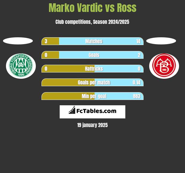 Marko Vardic vs Ross h2h player stats