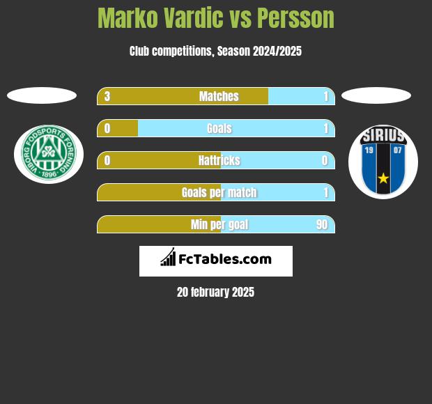 Marko Vardic vs Persson h2h player stats