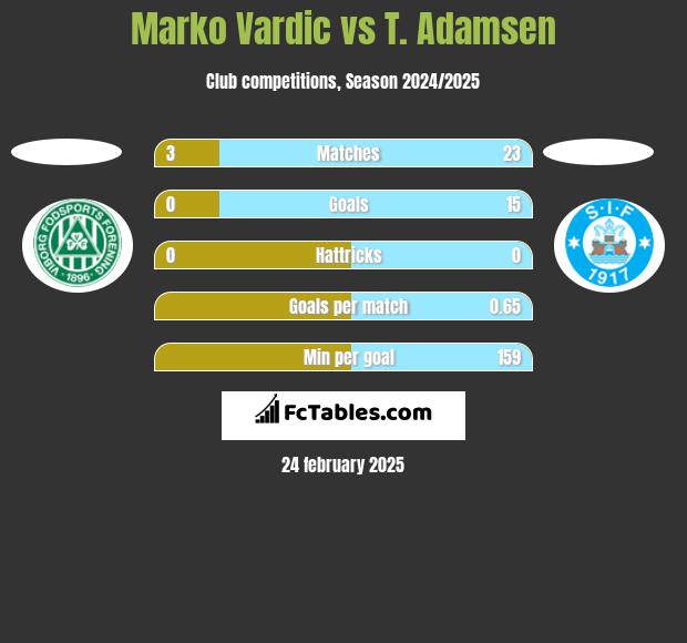 Marko Vardic vs T. Adamsen h2h player stats