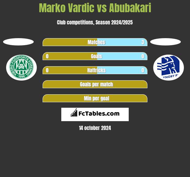 Marko Vardic vs Abubakari h2h player stats