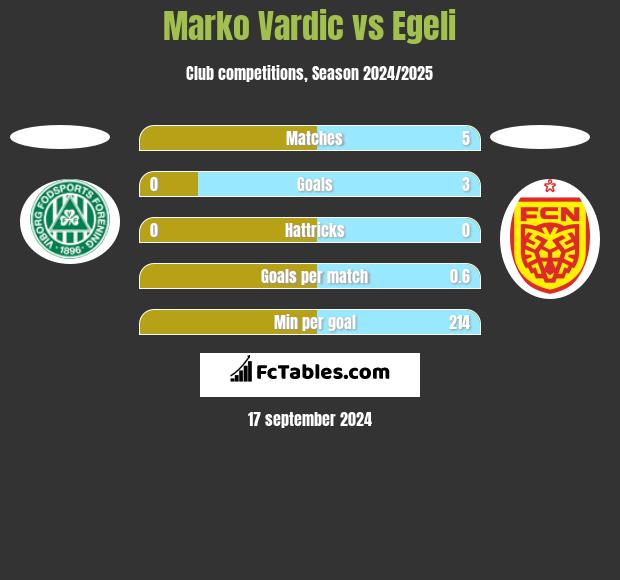 Marko Vardic vs Egeli h2h player stats