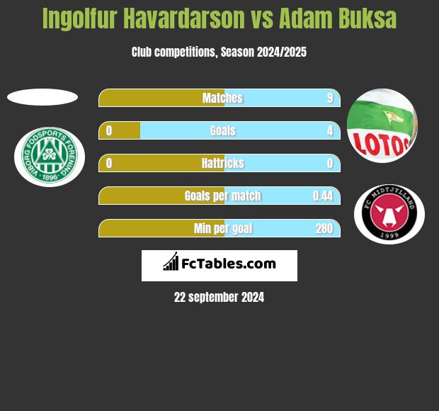 Ingolfur Havardarson vs Adam Buksa h2h player stats